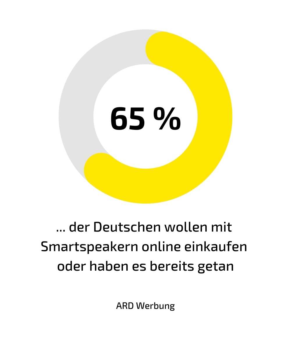 Kreisdiagramm mit Info "65% der Deutschen wollen mit Smartspeakern online einkaufen oder haben es bereits getan", Quellenangabe: ARD Werbung